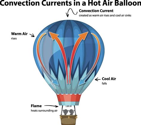 what does hot air do to a hot air balloon